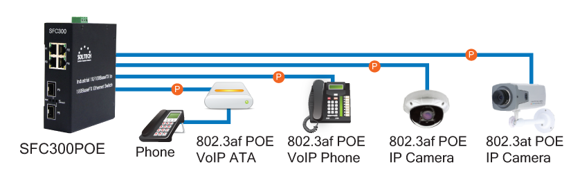 Switch Soltech SFC300POE